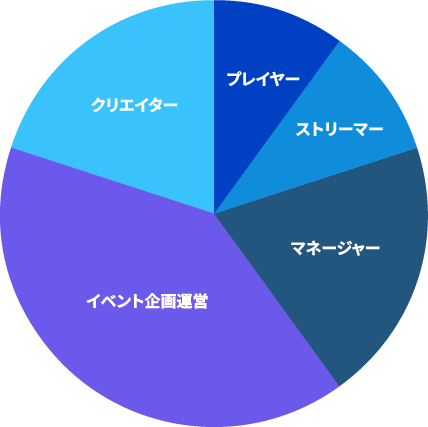 所属部署別割合