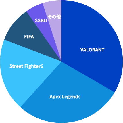 eスポーツゲームタイトルの構成比